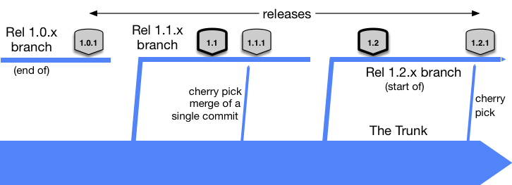 Hotfix with Git Cherry-Pick