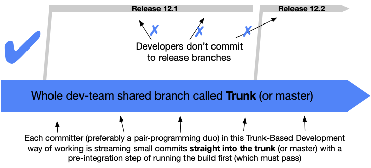 A main development branch to which commits are made directly instead of feature and release branches