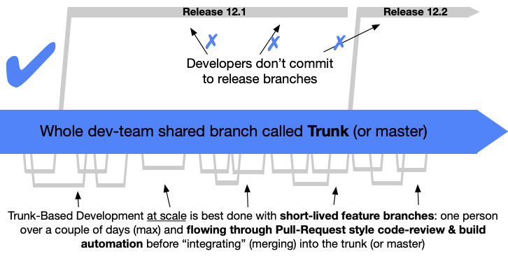 Code Review Process Flow Diagram